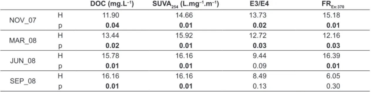 Table 4. Kruskal-Wallis (df = 5; n = 18) test comparing lakes within each sampling: November 2007 (NOV_07),  March, June and September 2008 (MAR_08, JUN_08 and SEP_08)