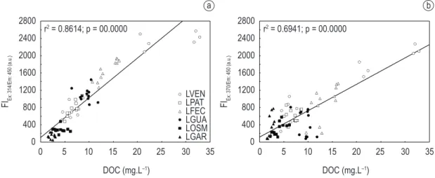 Figure 2. Linear regression between FI Ex:314/Em:450 nm  and DOC (a) and between IF Ex:370/Em:450 nm  and DOC (b)