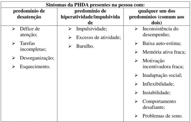 Figura 1 – Sintomas da PHDA (Selikowitz, 2010). 