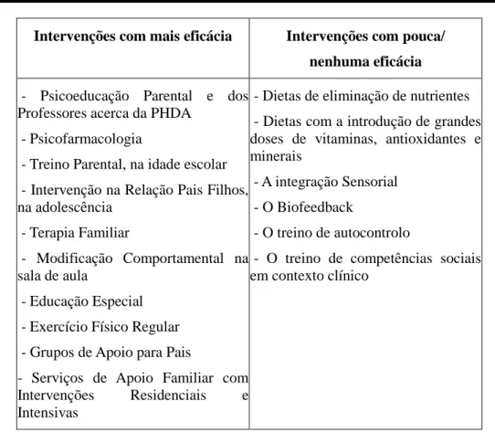 Figura 6 - Eficácia das intervenções na PHDA (Rodrigues &amp; Antunes, 2014).