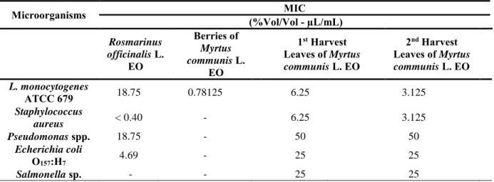 Table  6   shows  minimum  inhibitory  concentration  of  essential  oils  of  Myrtus  communis L
