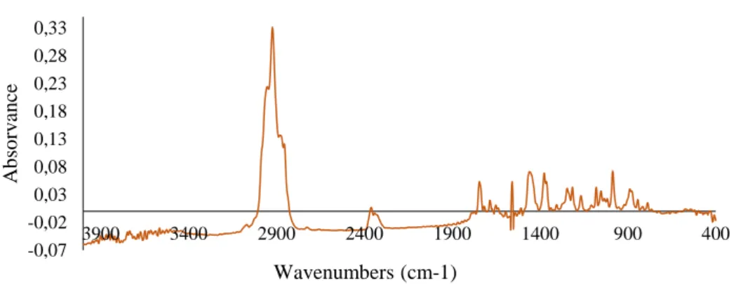 Figure 9.  Infrared spectrum of essential oil of rosemary flower from the first harvest