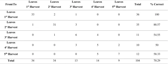Table 10. Confusion matrix for the estimation sample of  essential oils of  leaves from Myrtus communis L