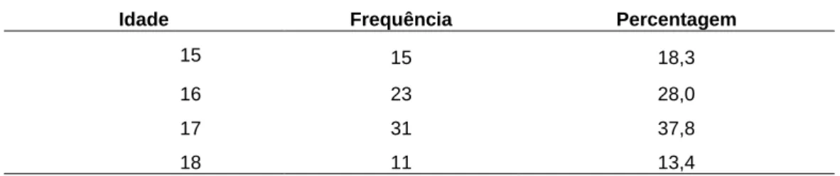 Tabela 2 – Distribuição dos adolescentes em função da idade 