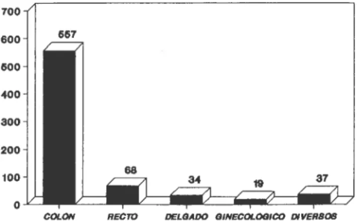 Fig. 9- Oclusao Intestinal por Cancro em 715 Casos.