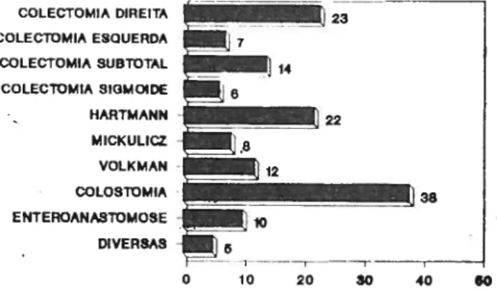 Fig. 19- Mortalidade no Cancro Colorrectal por Técnica Operatóna (145 Obitos).