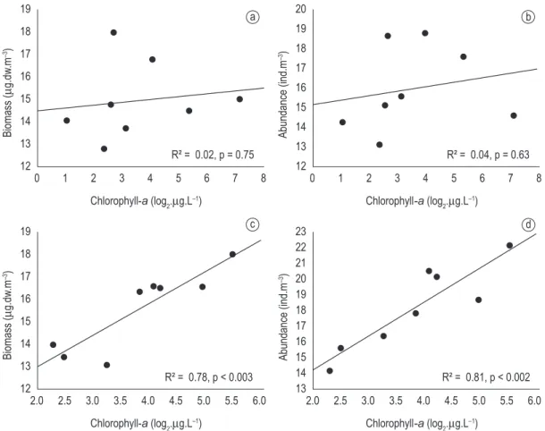 Figure 6. Association of the total density and biomass zooplanktonic with chlorophyll-a concentration in the lakes  during the dry (a and b) and rainy (c and d) seasons