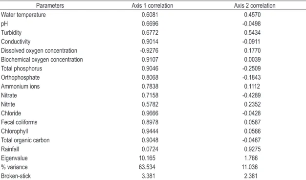 Table 2. Correlation and performance values obtained through Principal Component Analysis (PCA) to Descoberto  River Basin from March/2003 to April/2004.
