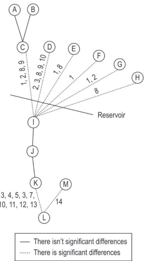 Figure 6. Diagram representing the Descoberto Basin  and its continuum system along the sites (1: pH; 2: 