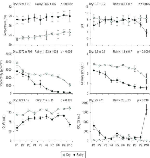 Figure 2. Temperature, electrical conductivity, alkalinity, pH, O 2  and CO 2  in Campelo Lagoon in dry (July/2001)  and rainy (January/2002) season