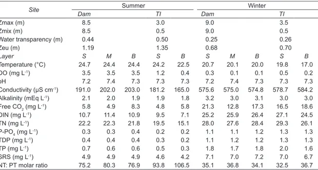 Table 1. Limnological variables in an urban hypereutrophic reservoir during the study period (Zmax: maximum  depth; S: subsurface, M: middle, B: bottom; DIN: dissolved inorganic nitrogen = N-NO 2  + N-NO 3  + N-NH 4 ).