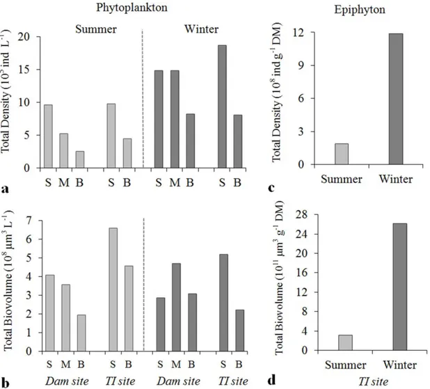 Figure 3. Phytoplankton (a, b) and epiphyton (c, d) total density and biovolume in an urban hypereutrophic reservoir  during the study period (S: subsurface, M: middle, B: bottom).