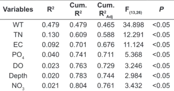 Table 3. Significance and proportion of explanation of  the most influent variables for variations of L