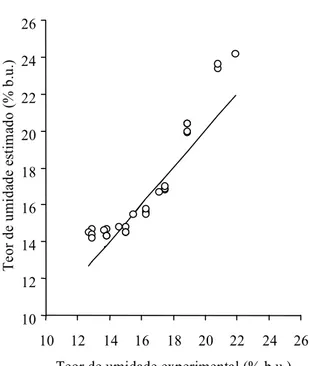 FIG. 4. Gráfico de correspondência entre os valores de teores de umidade determinados pelo  mé-todo-padrão de estufa e aqueles estimados pela Equação (9), para amostras de trigo das variedades Mercia (¨¨¨ ¨) e Hereward (∆∆∆∆∆¨ ).