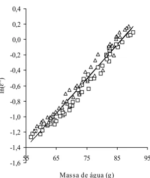 FIG. 6. Variação da massa de água presente em amos- amos-tras de trigo em função do logaritmo neperiano do fator de perda dielétrica [ln(εεεεε&#34;)], a 5 MHz, para as variedades Mercia (¨¨¨ ¨) e¨ Hereward ( ∆∆∆∆∆ ).