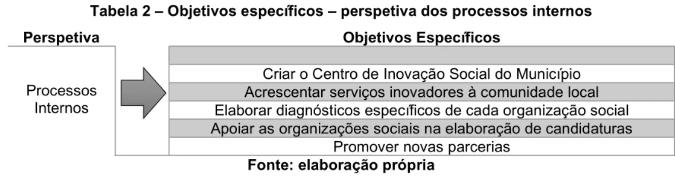 Tabela 2 – Objetivos específicos – perspetiva dos processos internos 