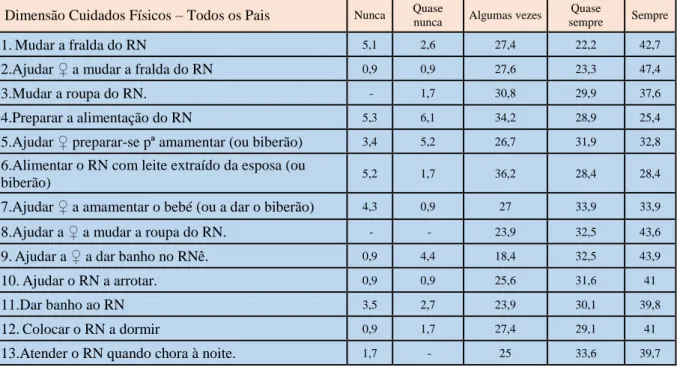 Figura 10 Dimensão Cuidados Físicos – Todos os Pais 