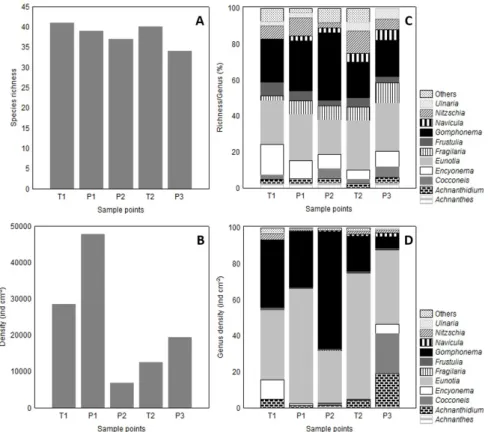 Figure 3. The Bacillariophyta taxa at the sampling sites. (A) Species richness; (B) Relative richness of taxa within each  diatom genera; (C) Species density; (D) Relative density of taxa within each diatom genera (T1