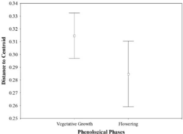 Table 3. Environmental and spatial variables selected  in pRDA analysis during each phenological phase  (vegetative growth and flowering) of A