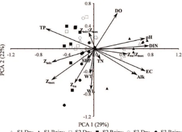 Figure 3. Principal components analysis showing the  most related variables to the lakes associated with the  dammed river (S1 - Paraná River) and non-dammed  ones (S2 - Baia River and S3 - Ivinhema River), in the  dry (black) and rainy (white) periods
