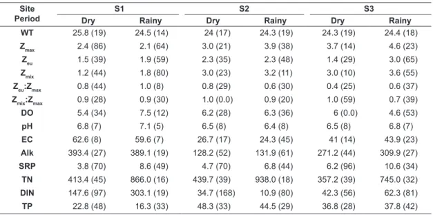 Table 1. Mean values and coefficient of variation in parentheses (%) of the measured environmental factors