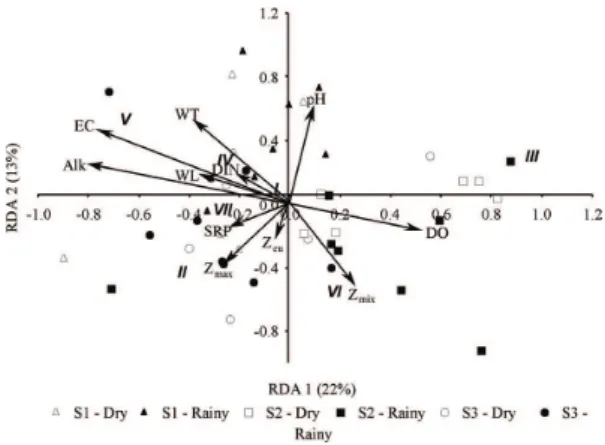 Figure 6. Redundancy analysis (RDA) plot showing  the spatial and temporal relationship between the  phytoplankton morphology-based functional groups  (in bold) and the environmental variables in the studied  sites