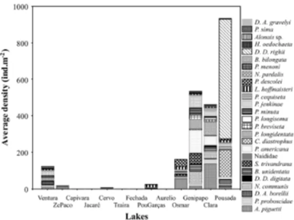 Figure 2. Mean densities of Oligochaeta species in each  floodplain lake.