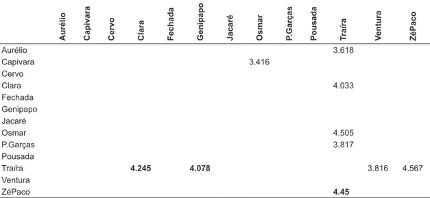 Table 1. Significant results of “z” obtained through analysis of multiple comparisons of the Kruskal Wallis test.