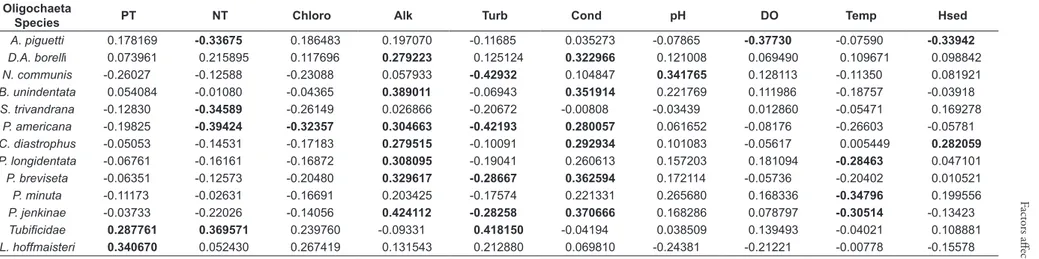 Table 4. Correlation results between the abiotic variables and the Oligochaeta species.