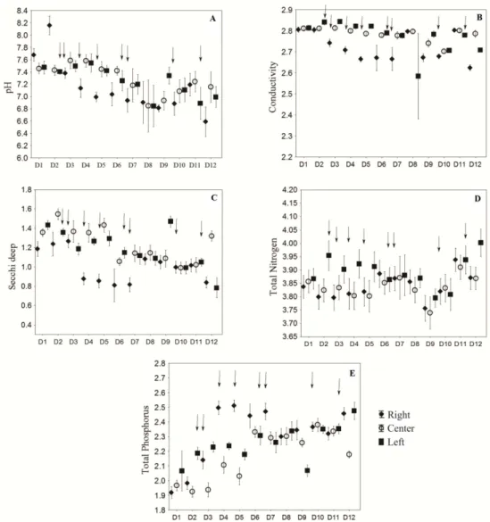 Figure 3. Mean and standard error of pH (A), electrical conductivity (B), Secchi disk depth (C), total nitrogen  (D) and total phosphorous (E) in the Upper Paraná River between Porto Primavera and Itaipu dams, considering  distance from Porto Primavera dam