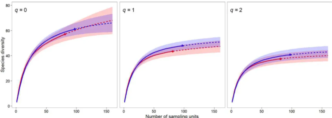 Figure 2. Sample-size-based rarefaction (solid lines) and extrapolation (dashed lines) of fish diversity at the Upper  Paraná River (Hill numbers of order 0, 1 and 2)