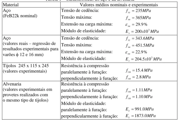 Tabela 1 – Características do aço e da alvenaria 