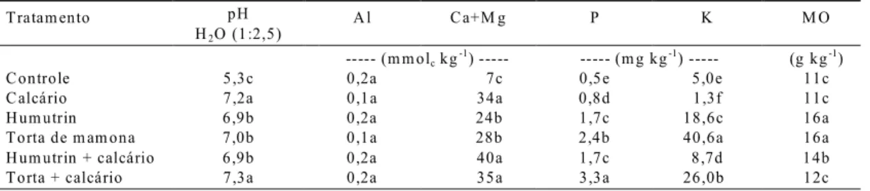 TABELA 3.  Dados de análise química dos substratos da área experimental da cascalheira I, nas parcelas dos diversos tratamentos 1 .