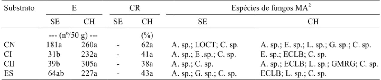 TABELA 5.  Número de esporos (E), colonização radicular (CR) e espécies predominantes de fungos MA nos substratos de cerrado natural (CN), cascalheira I (CI), cascalheira II (CII) e estrada (ES), nos períodos seco (SE) e chuvoso (CH) no campo 1 .