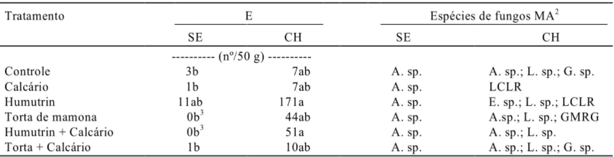 TABELA 6.  Número de esporos (E) e espécies predominantes de fungos MA nos substratos da cascalheira I, com diversos tratamentos, nos períodos seco (SE) e chuvoso (CH) no campo 1 .