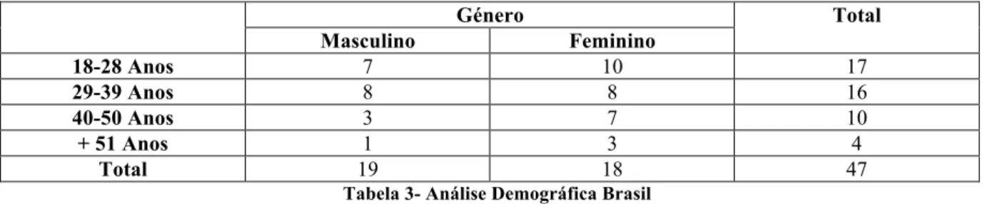Tabela 3- Análise Demográfica Brasil 