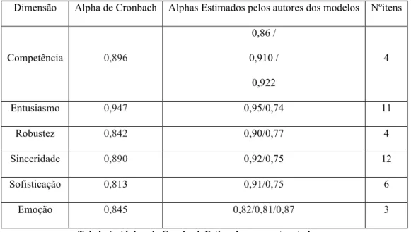 Tabela 6- Alphas de Cronbach Estimados para este estudo 