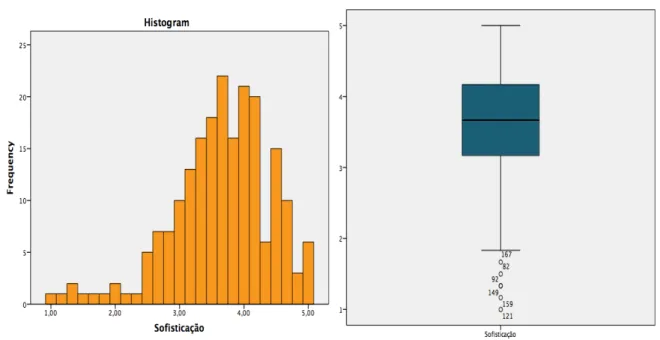 Figura 14- Histograma Sofisticação Portugal    Figura 15- Box-plot Sofisticação Portugal 