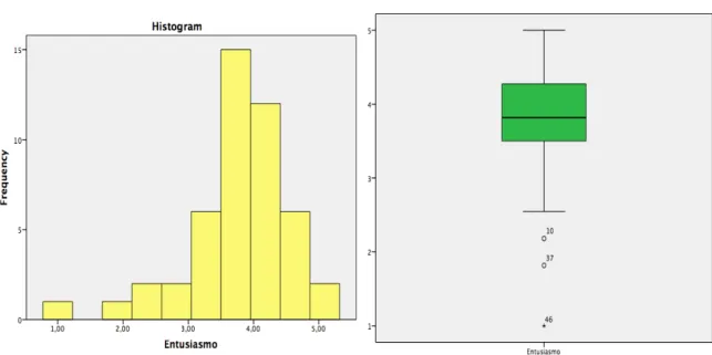 Figura 16- Histograma Entusiasmo Brasil  Figura 17- Box-plot Entusiasmo Brasil 