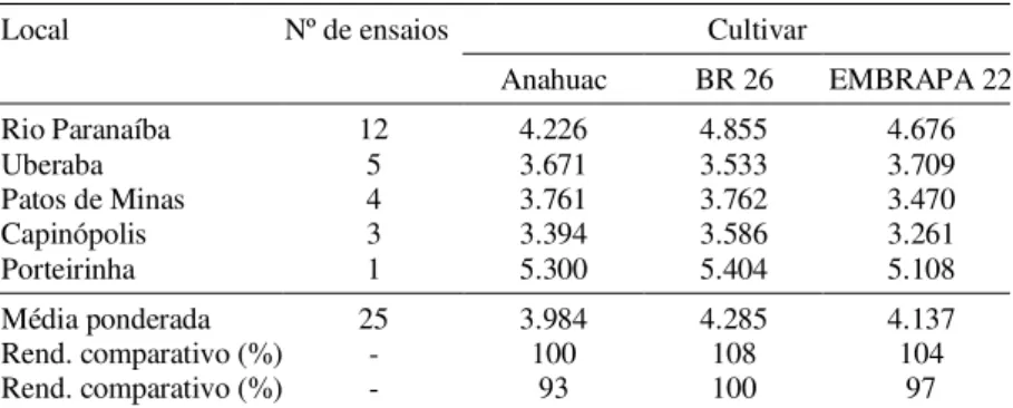 TABELA 4. Rendimento de grãos ( kg/ha) da cultivar EMBRAPA 22 em alguns locais de Minas Gerais, em comparação com as  testemu-nhas