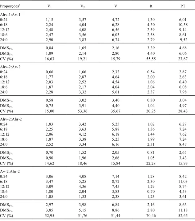 TABELA 4.  Média de produção de matéria seca, em gramas, para folhas (V 1  ), caules+ ramos (V 2 ), biomassa vegetativa da parte aérea (V=V 1 + V 2 ), biomassa reprodutiva (R) e produção total (PT = V+R), para Amaranthus, em quatro ensaios de substituição 