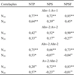 TABELA 5. Correlações simples entre número de plantas aos 10 dias (N 10 ) e aos 20 dias (N 20 ) com número total de plantas (NTP), número de plantas com sementes (NPS) e número de plantas com sementes e flores ou somente flores, em quatro ensaios de substi