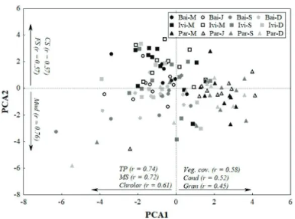 Figure 2. Principal Component Analysis Ordination  showing the eigenvectors of environmental variables  that most influenced axes 1 and 2
