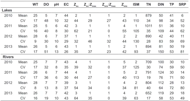Figure 4. First two axes generated by Principal Component  Analysis (PCA) on the studied environments