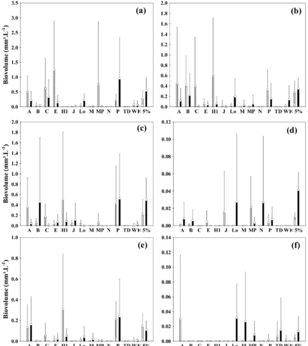 Figure 5. Biovolume of the phytoplankton FGs in the sampling sites from March 2010 to December 2013 (a = L1; 