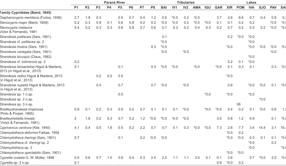 Table 2. Mean values of ostracod species density of the sampling sites (P1 to P8) of the Paraná River, tributaries and lakes