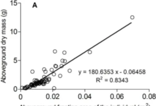 Figure 4. Simple linear regression between the individual  aboveground area and aboveground dry mass (A), simple  linear regression between individual height and  aboveg-round dry mass (B) of Spartina alterniflora, and linear  equation and coefficient of d