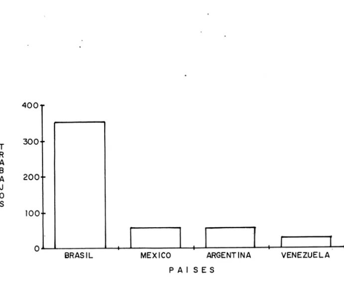 Figura  1 - Paises  latinoamericanos con más  de  20 publicaciones acumladas  hasta  1987 