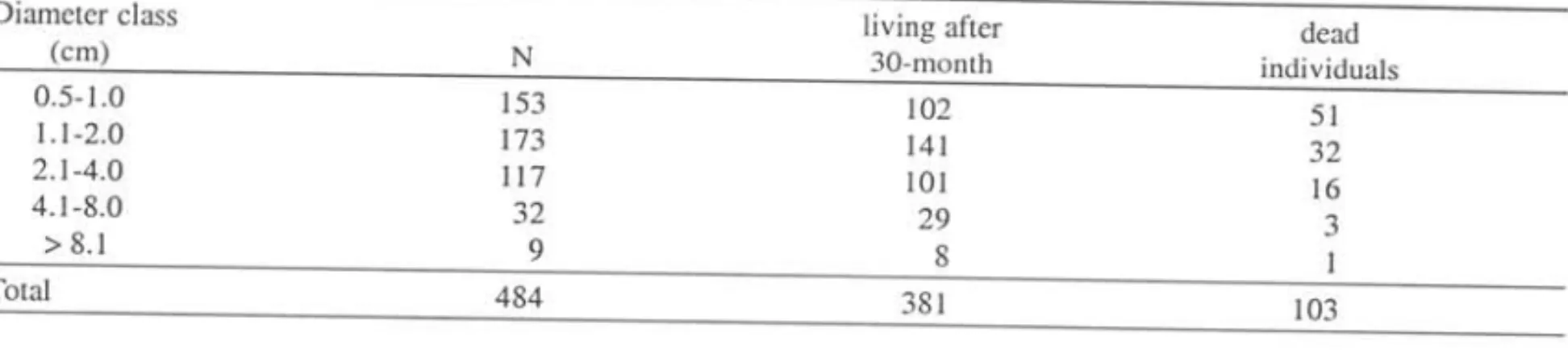 Table  2.  Distribution  in  diameter class  of the  sampled  lianas  in  a  fragment  of semideciduous  forest  in  Minas  Gerais,  Brazil  (N =  number of individuaIs at starting of study)