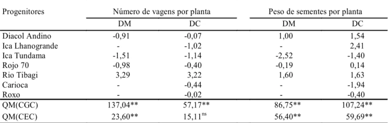 TABELA  1. Estimativas dos efeitos da capacidade geral de combinação  de cultivares de feijão nos dialelos circulante (DC) e meia-tabela (DM) desbalanceados, no tocante ao número de vagens por planta e peso de sementes por planta.